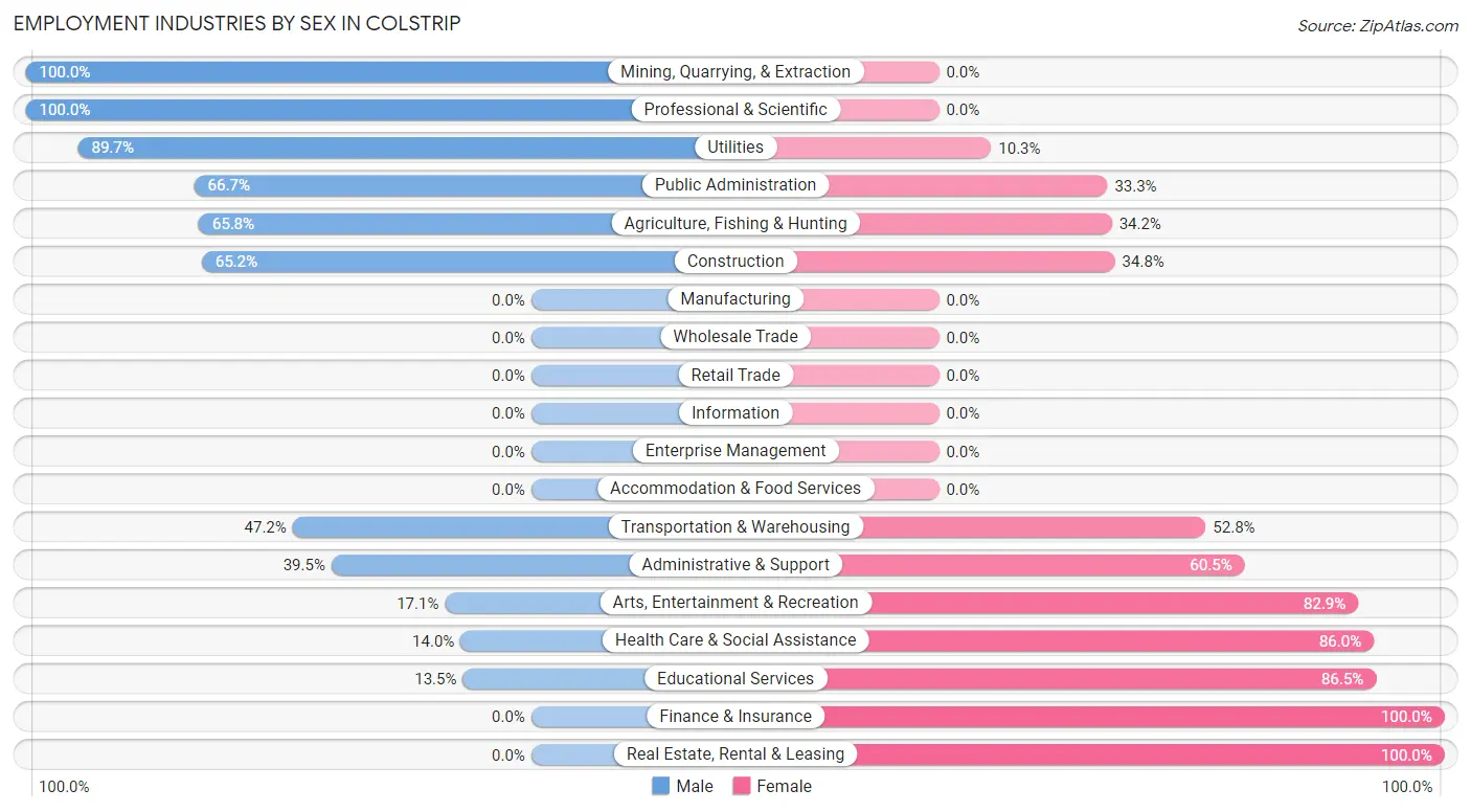 Employment Industries by Sex in Colstrip