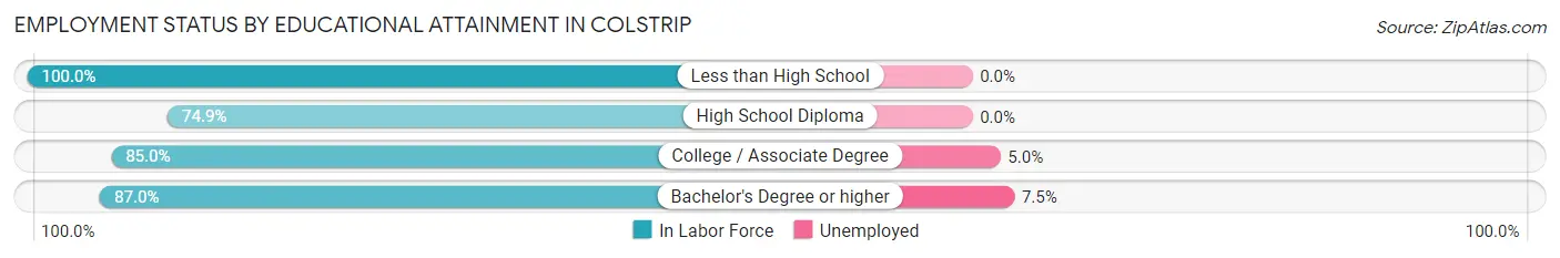 Employment Status by Educational Attainment in Colstrip