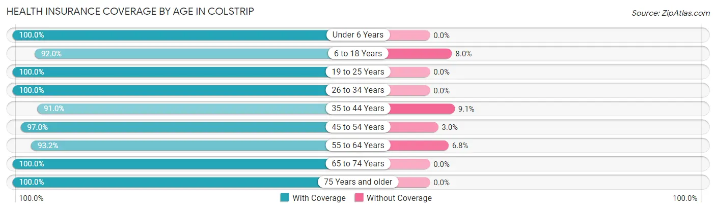 Health Insurance Coverage by Age in Colstrip