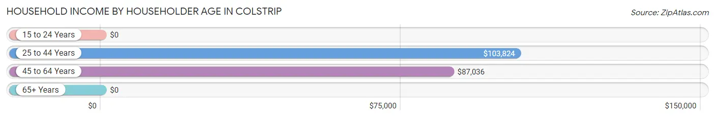 Household Income by Householder Age in Colstrip