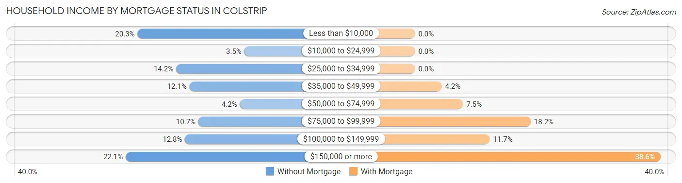 Household Income by Mortgage Status in Colstrip