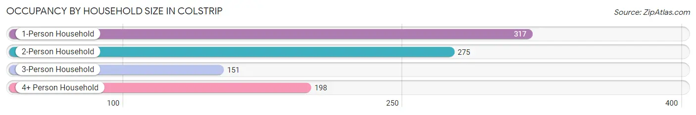 Occupancy by Household Size in Colstrip