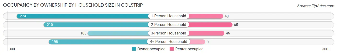 Occupancy by Ownership by Household Size in Colstrip