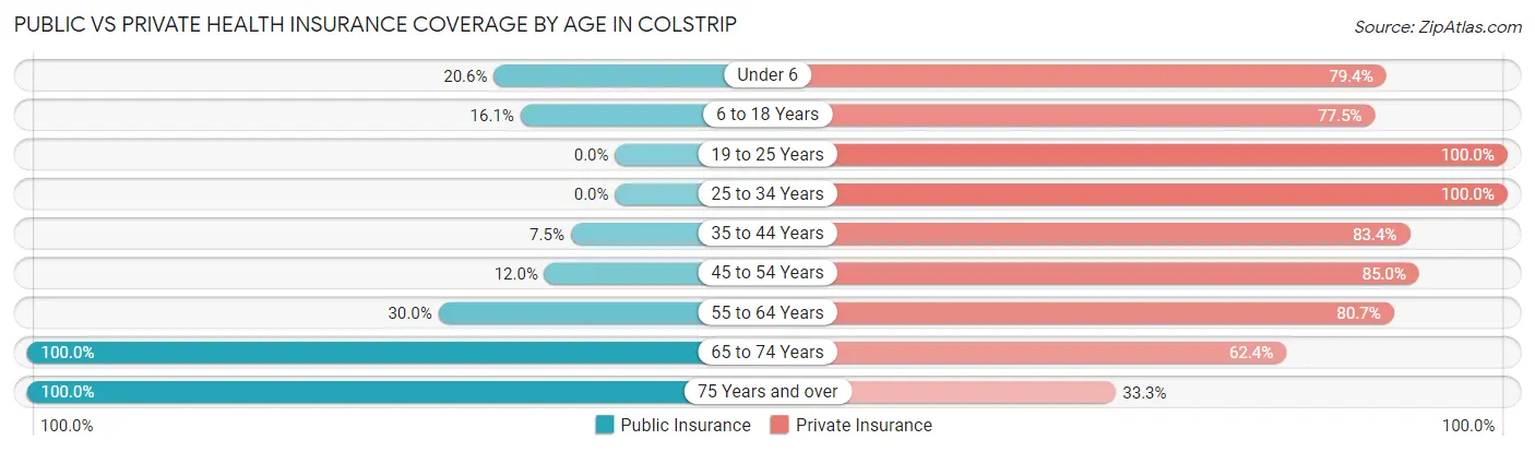 Public vs Private Health Insurance Coverage by Age in Colstrip