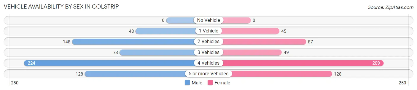 Vehicle Availability by Sex in Colstrip