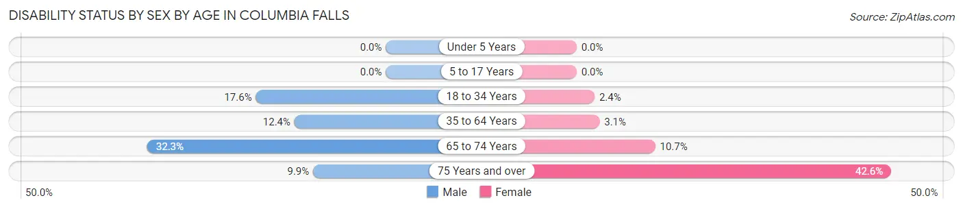 Disability Status by Sex by Age in Columbia Falls