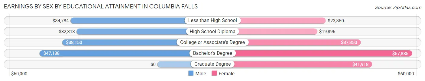 Earnings by Sex by Educational Attainment in Columbia Falls
