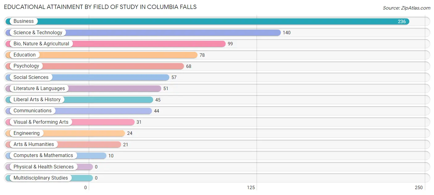Educational Attainment by Field of Study in Columbia Falls