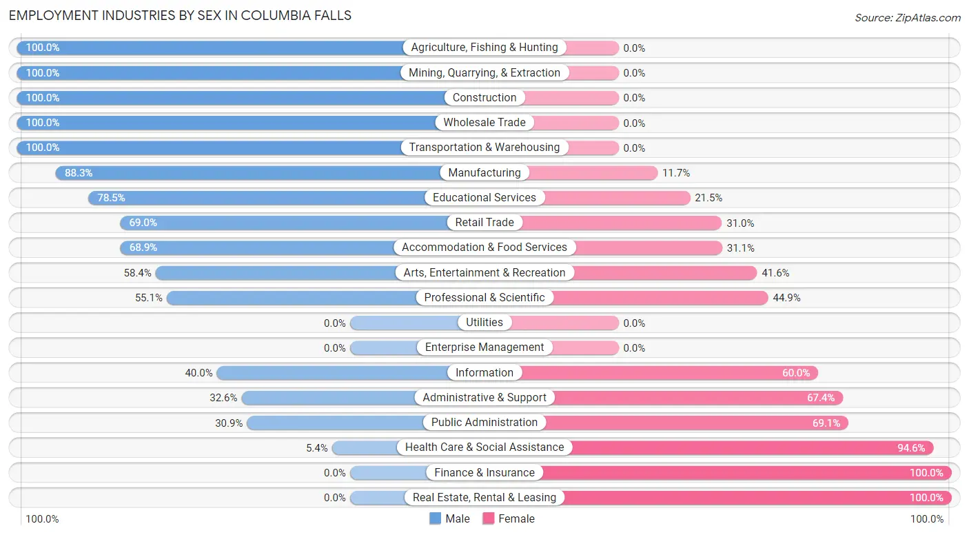 Employment Industries by Sex in Columbia Falls