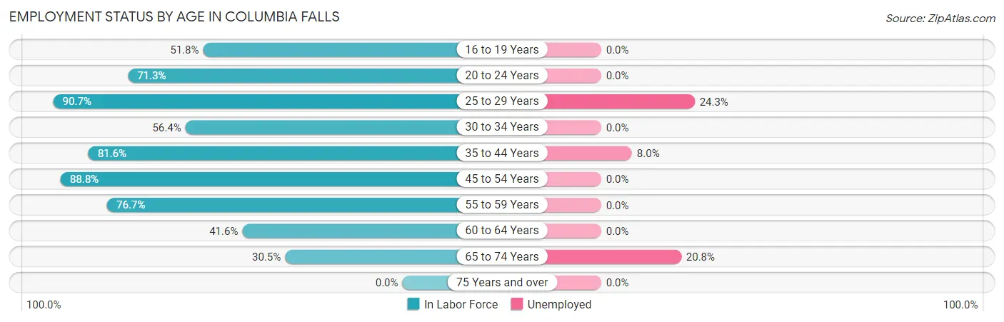 Employment Status by Age in Columbia Falls