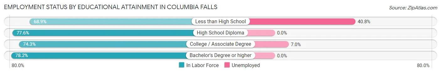 Employment Status by Educational Attainment in Columbia Falls