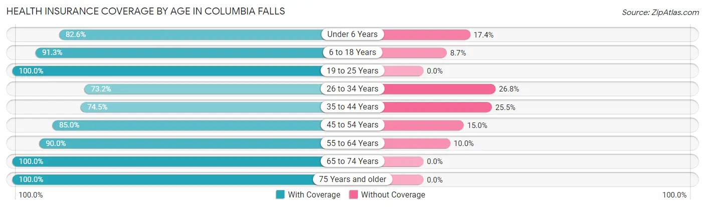 Health Insurance Coverage by Age in Columbia Falls