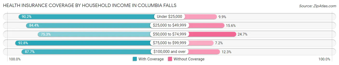 Health Insurance Coverage by Household Income in Columbia Falls