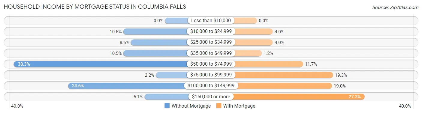 Household Income by Mortgage Status in Columbia Falls