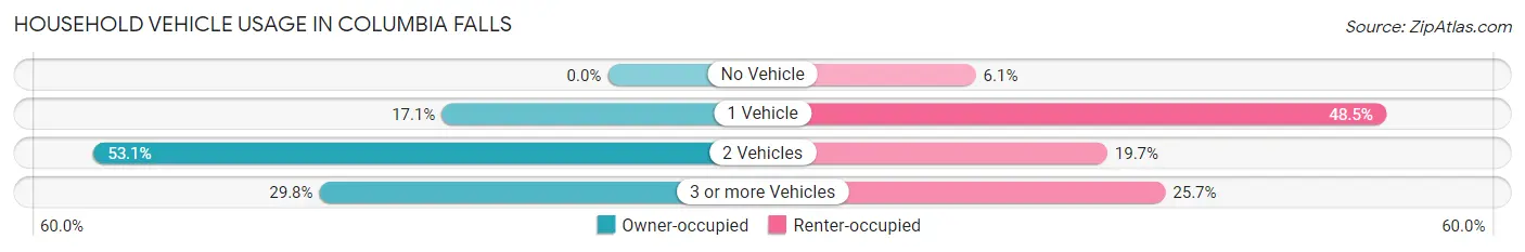 Household Vehicle Usage in Columbia Falls