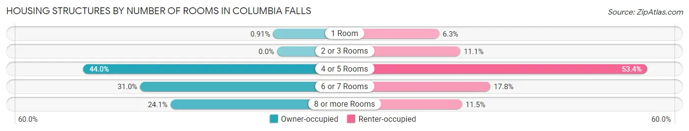 Housing Structures by Number of Rooms in Columbia Falls