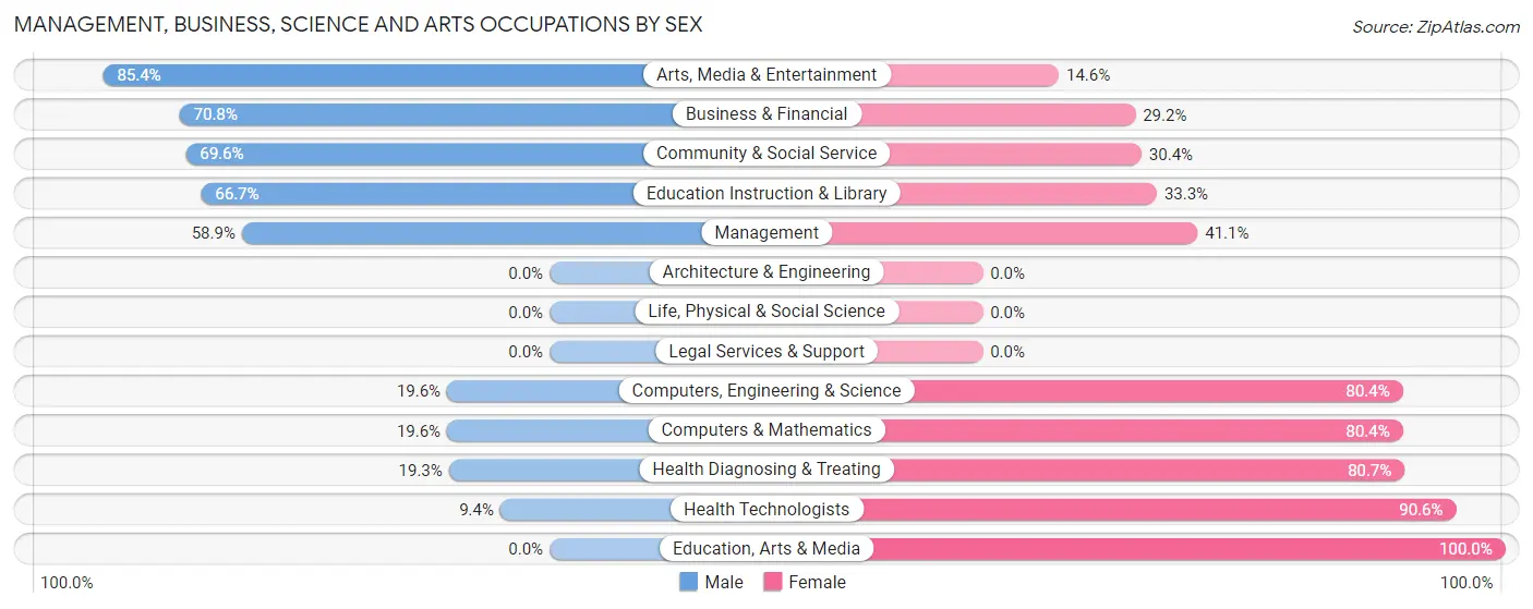 Management, Business, Science and Arts Occupations by Sex in Columbia Falls