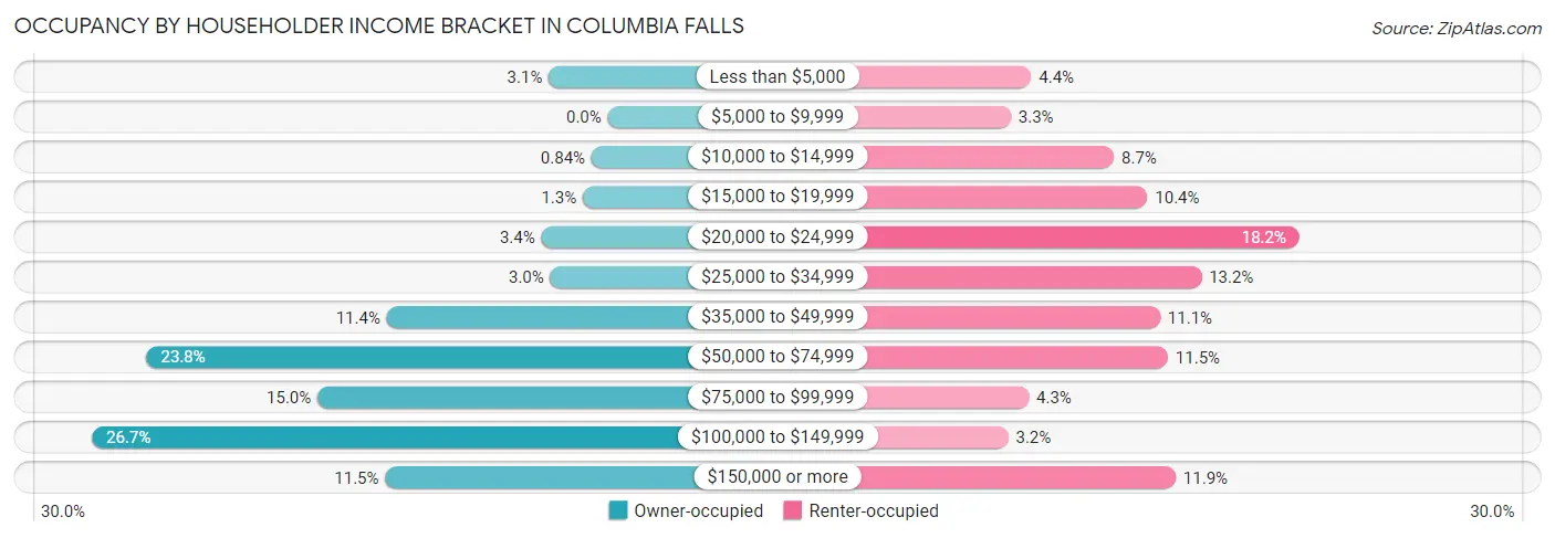 Occupancy by Householder Income Bracket in Columbia Falls