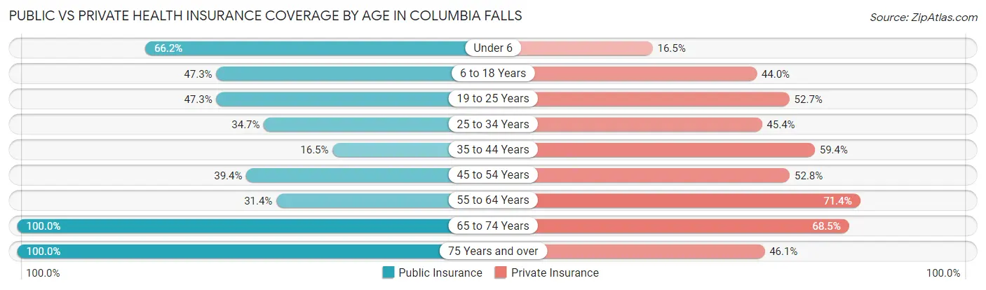 Public vs Private Health Insurance Coverage by Age in Columbia Falls