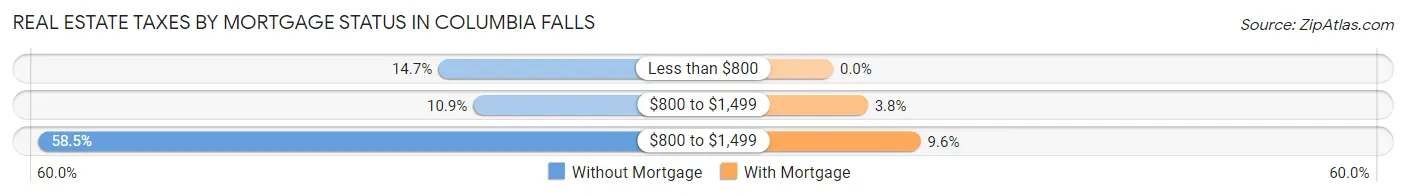 Real Estate Taxes by Mortgage Status in Columbia Falls