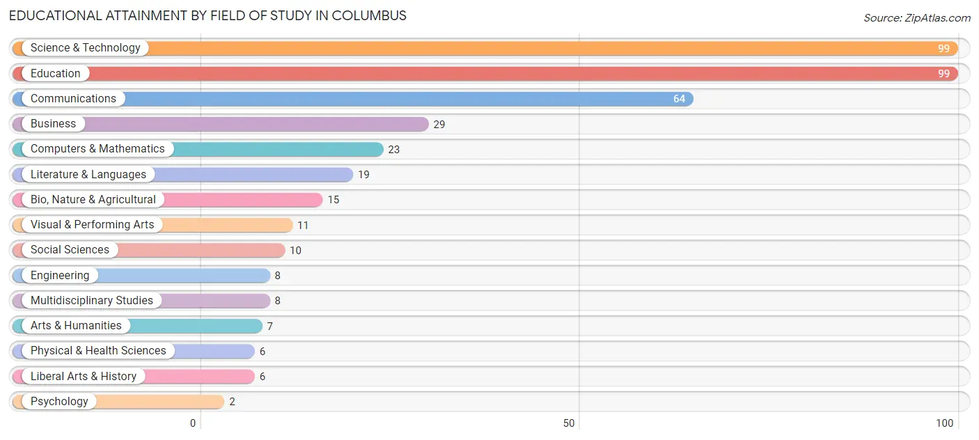 Educational Attainment by Field of Study in Columbus
