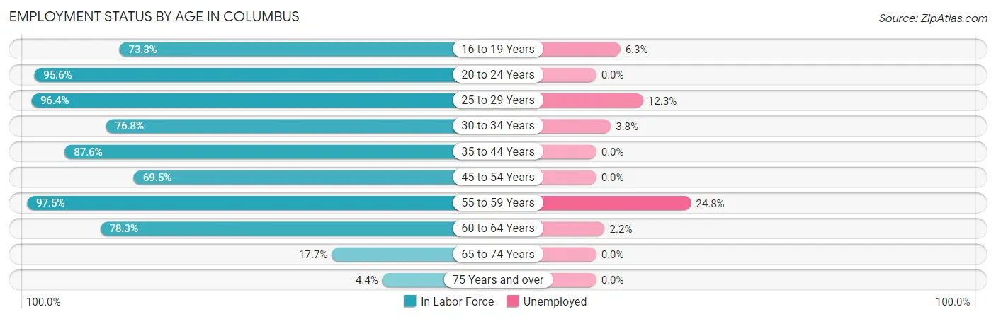 Employment Status by Age in Columbus