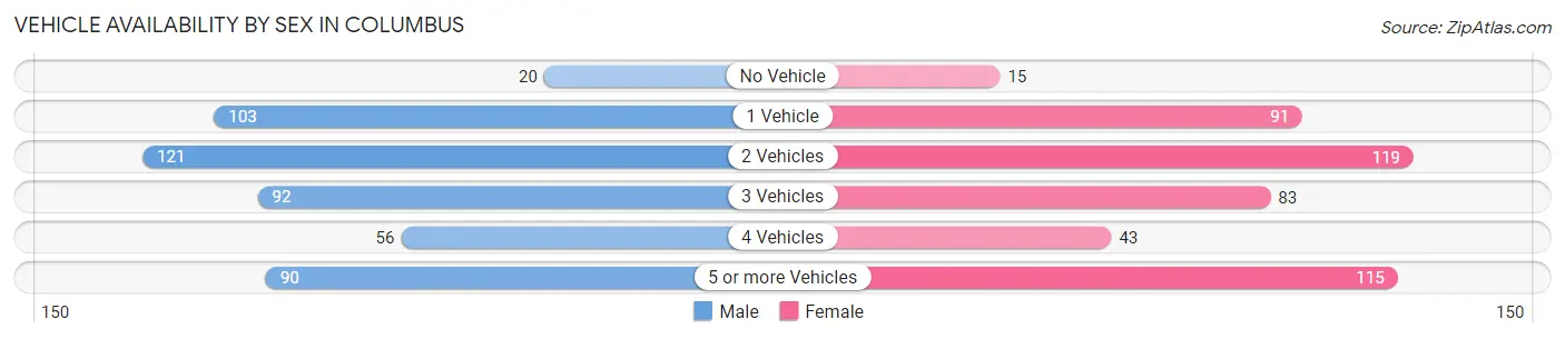 Vehicle Availability by Sex in Columbus