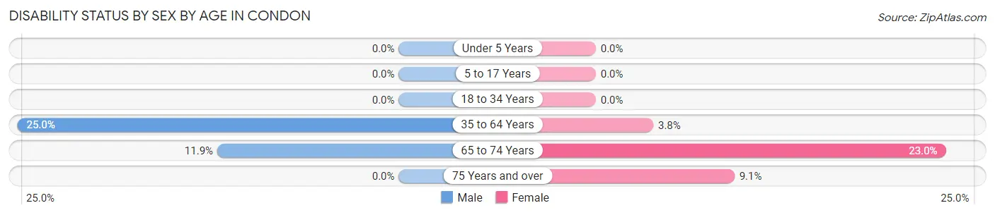 Disability Status by Sex by Age in Condon