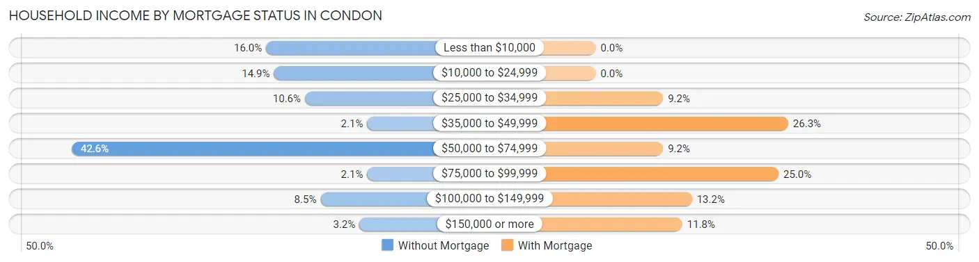 Household Income by Mortgage Status in Condon
