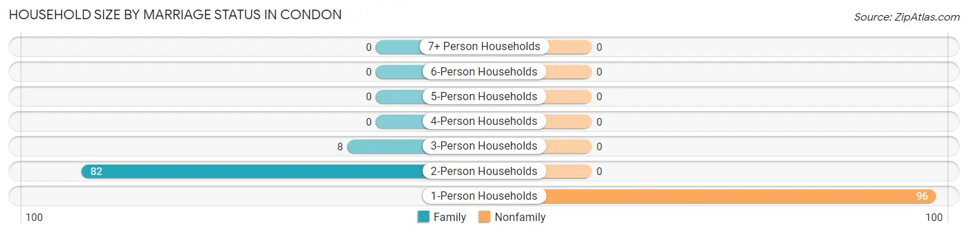 Household Size by Marriage Status in Condon