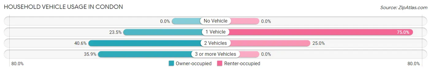 Household Vehicle Usage in Condon