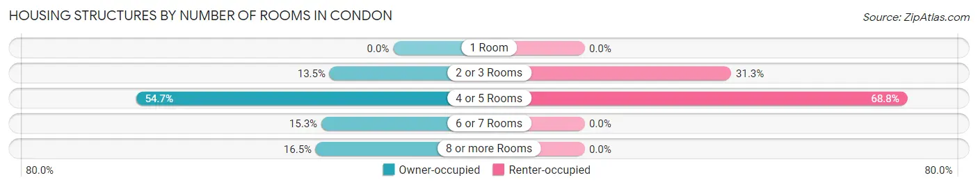 Housing Structures by Number of Rooms in Condon