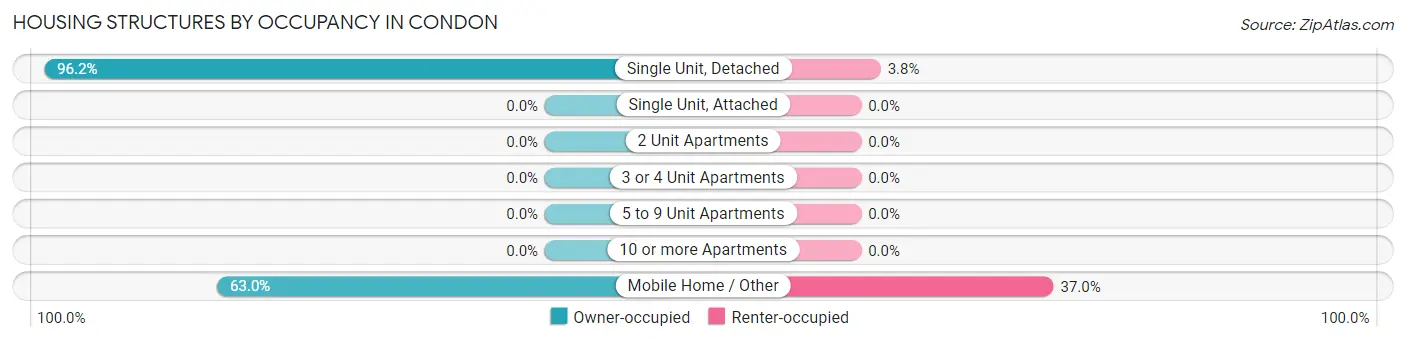 Housing Structures by Occupancy in Condon