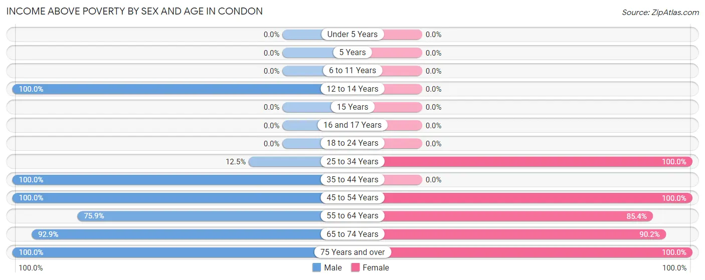 Income Above Poverty by Sex and Age in Condon