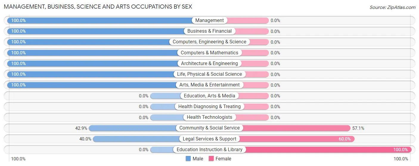 Management, Business, Science and Arts Occupations by Sex in Condon