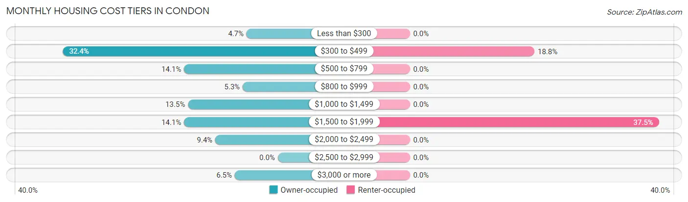 Monthly Housing Cost Tiers in Condon