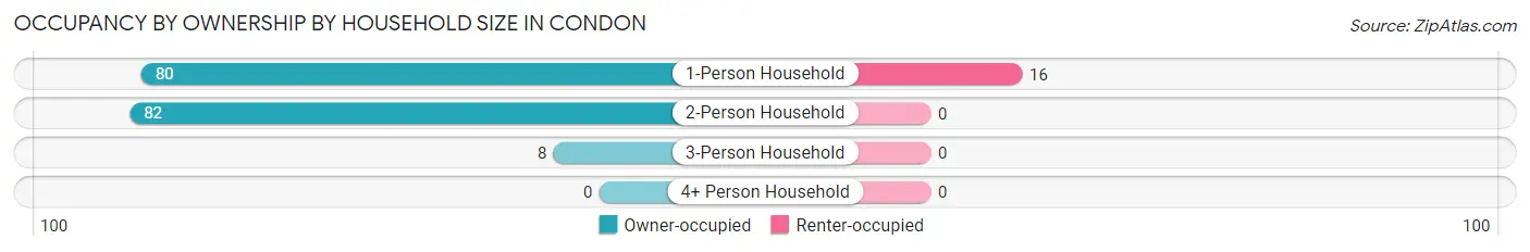Occupancy by Ownership by Household Size in Condon