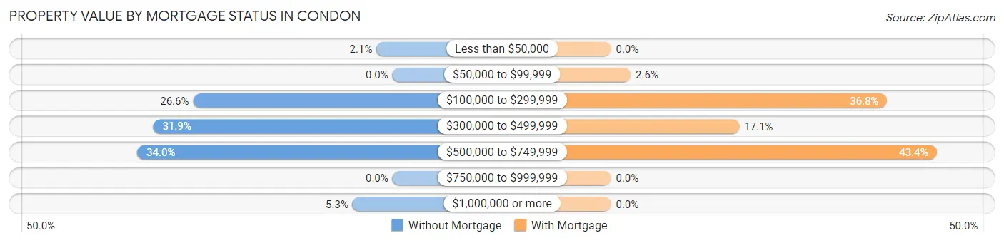 Property Value by Mortgage Status in Condon