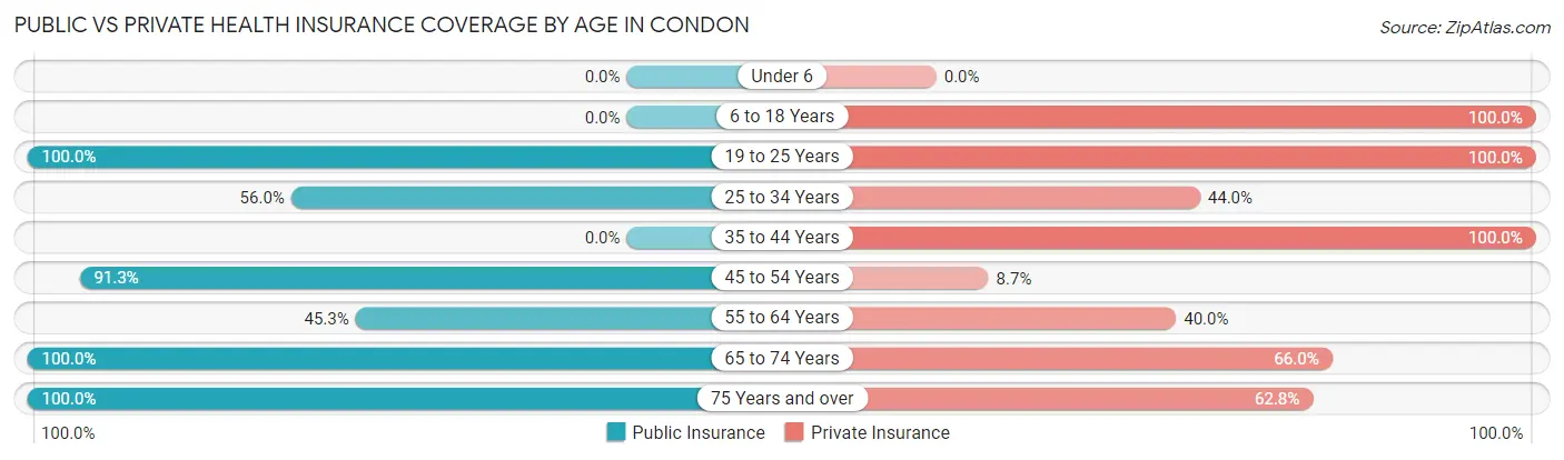 Public vs Private Health Insurance Coverage by Age in Condon