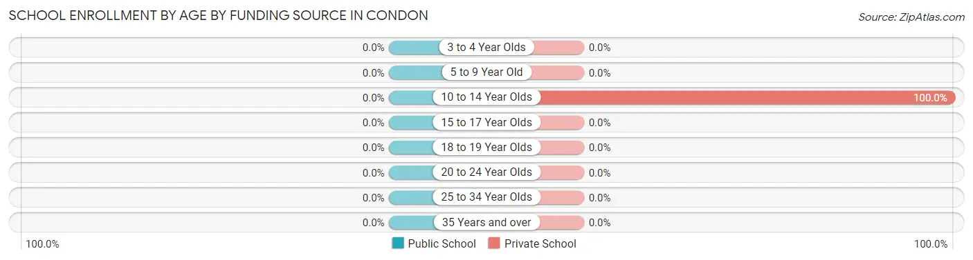 School Enrollment by Age by Funding Source in Condon