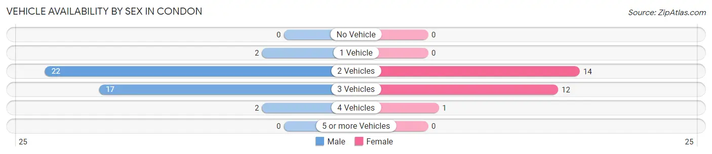 Vehicle Availability by Sex in Condon