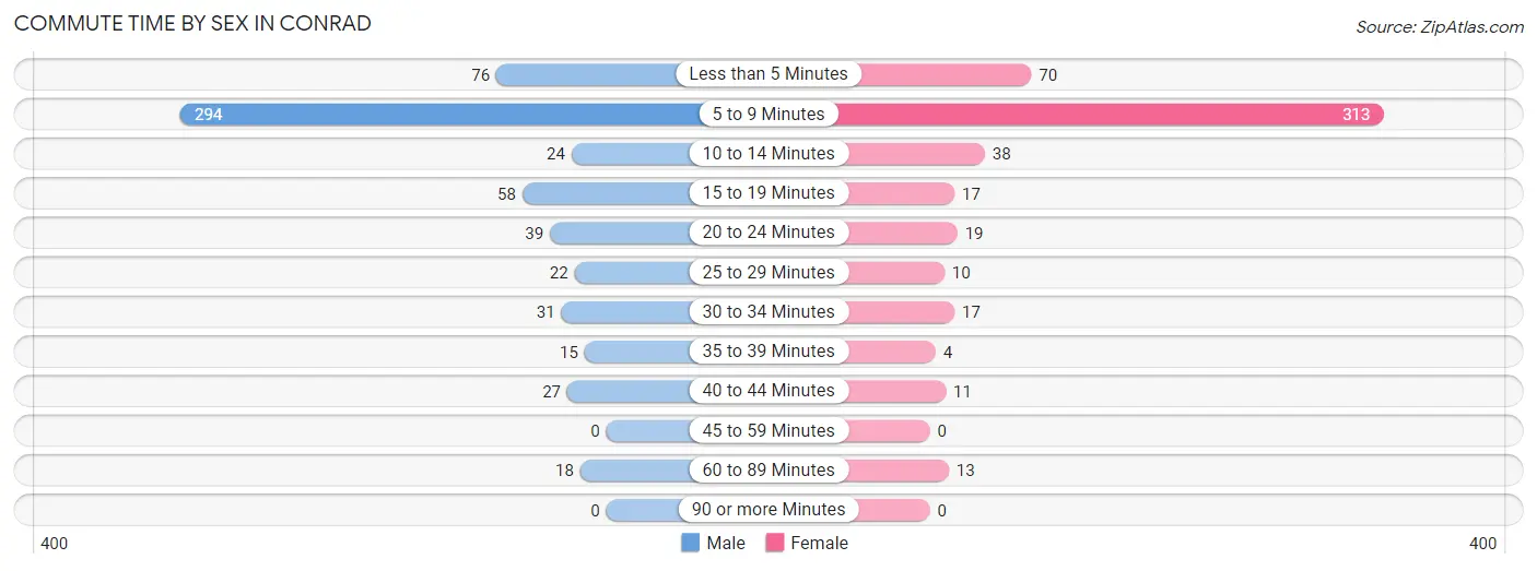 Commute Time by Sex in Conrad