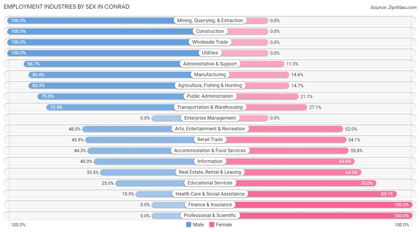 Employment Industries by Sex in Conrad