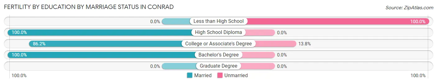 Female Fertility by Education by Marriage Status in Conrad