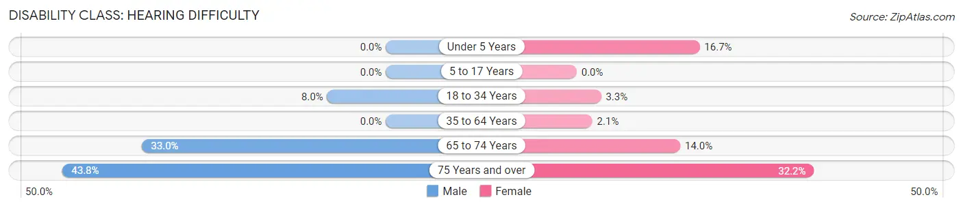 Disability in Conrad: <span>Hearing Difficulty</span>