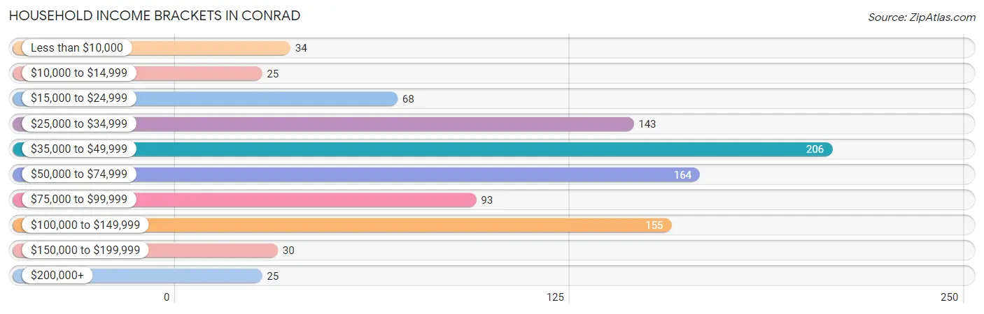 Household Income Brackets in Conrad