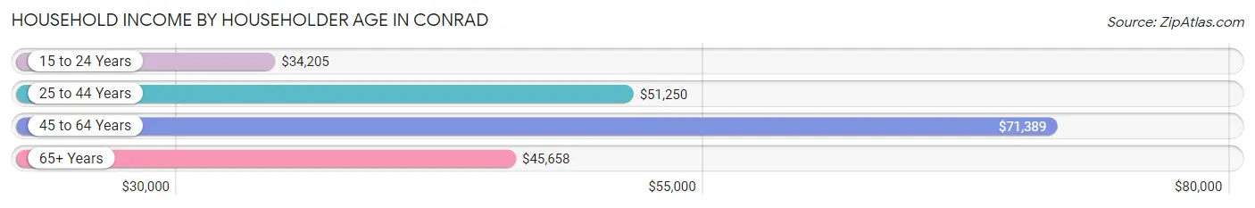 Household Income by Householder Age in Conrad