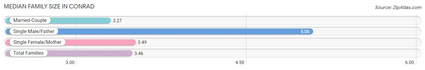 Median Family Size in Conrad