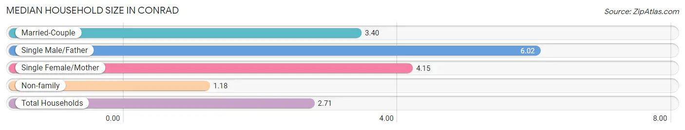 Median Household Size in Conrad