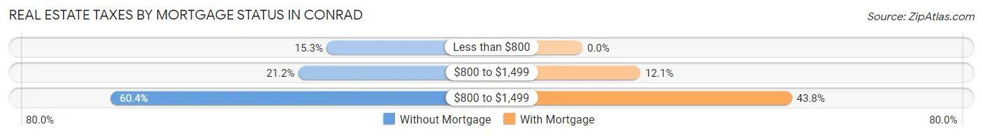 Real Estate Taxes by Mortgage Status in Conrad